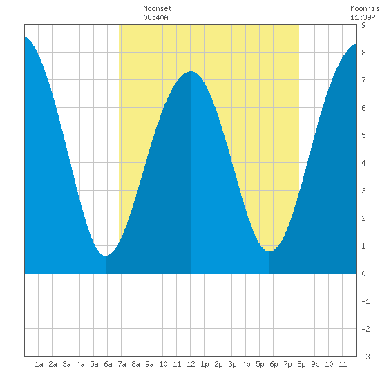 S Callawassie Island tide chart for Wednesday, April 16, 2025