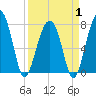 S Callawassie Island tide chart for Tuesday, April 1, 2025