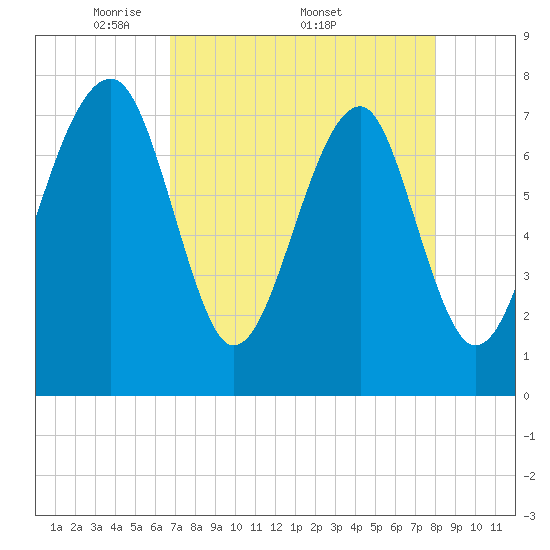 S Callawassie Island tide chart for Monday, April 21, 2025
