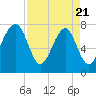 S Callawassie Island tide chart for Monday, April 21, 2025