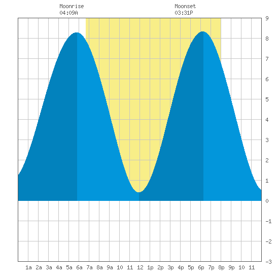 S Callawassie Island tide chart for Wednesday, April 23, 2025
