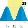 S Callawassie Island tide chart for Wednesday, April 23, 2025