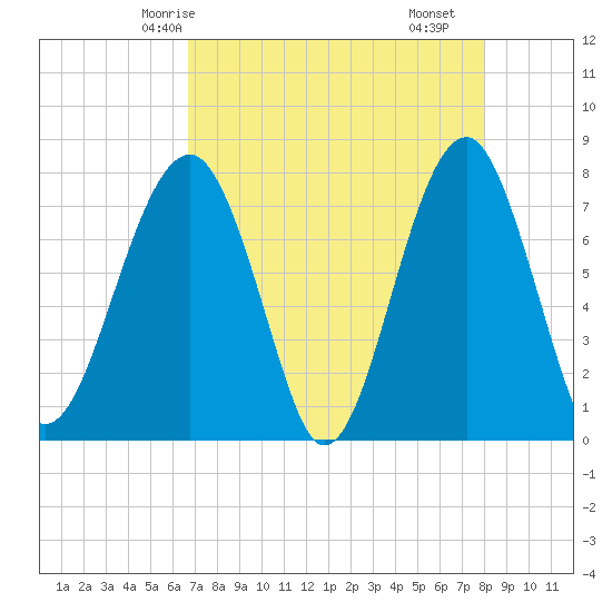 S Callawassie Island tide chart for Thursday, April 24, 2025