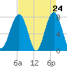 S Callawassie Island tide chart for Thursday, April 24, 2025