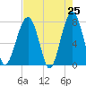 S Callawassie Island tide chart for Friday, April 25, 2025
