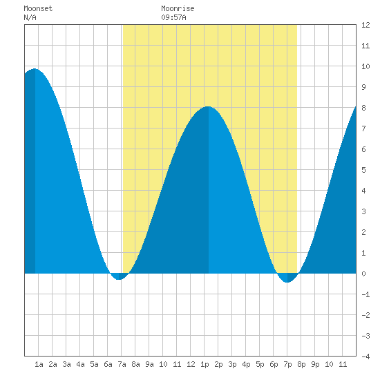 S Callawassie Island tide chart for Wednesday, April 2, 2025