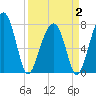 S Callawassie Island tide chart for Wednesday, April 2, 2025