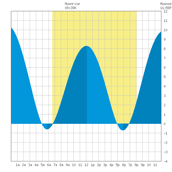 S Callawassie Island tide chart for Wednesday, April 30, 2025