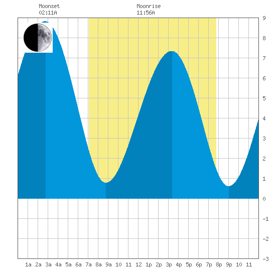 S Callawassie Island tide chart for Friday, April 4, 2025