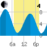 S Callawassie Island tide chart for Friday, April 4, 2025