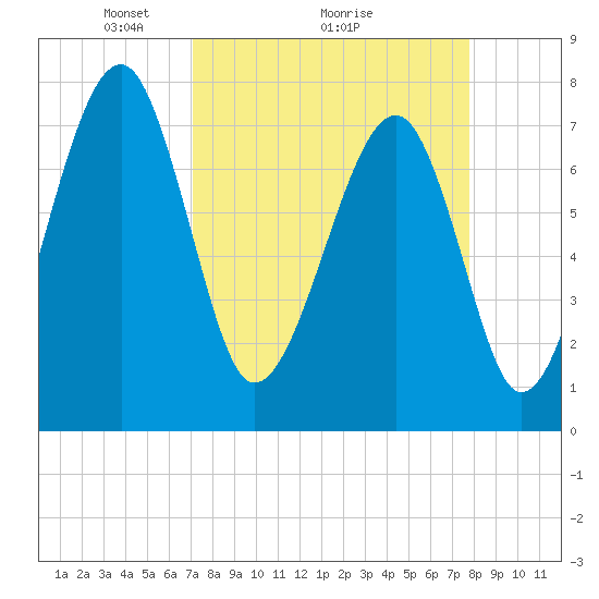 S Callawassie Island tide chart for Saturday, April 5, 2025