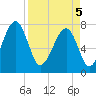 S Callawassie Island tide chart for Saturday, April 5, 2025