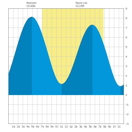 S Callawassie Island tide chart for Sunday, April 6, 2025