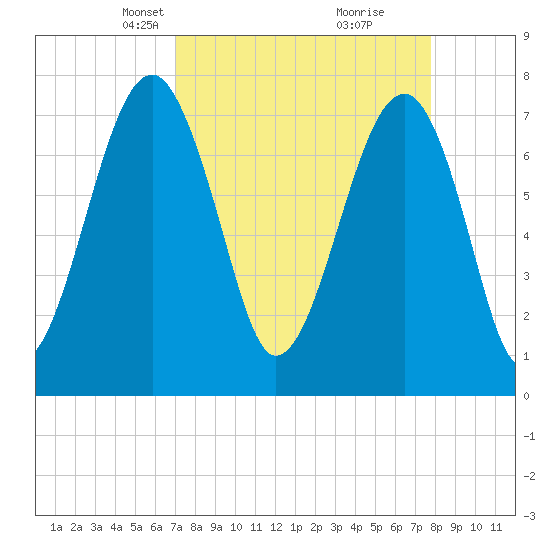 S Callawassie Island tide chart for Monday, April 7, 2025