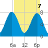 S Callawassie Island tide chart for Monday, April 7, 2025