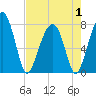 S Callawassie Island tide chart for Thursday, May 1, 2025