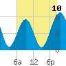 S Callawassie Island tide chart for Tuesday, June 10, 2025