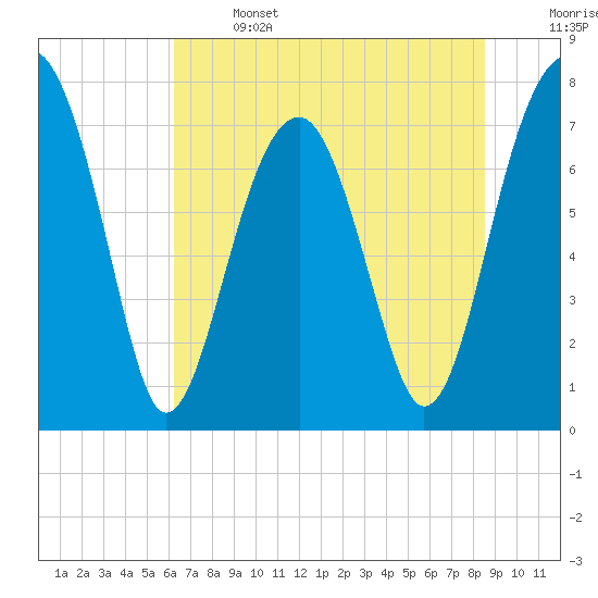 S Callawassie Island tide chart for Saturday, June 14, 2025