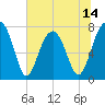 S Callawassie Island tide chart for Saturday, June 14, 2025