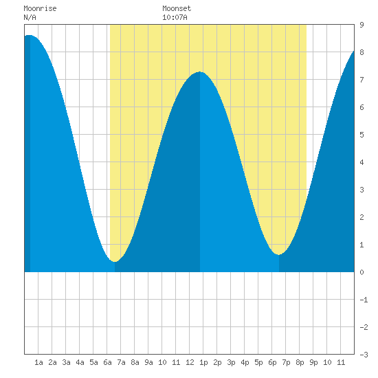 S Callawassie Island tide chart for Sunday, June 15, 2025