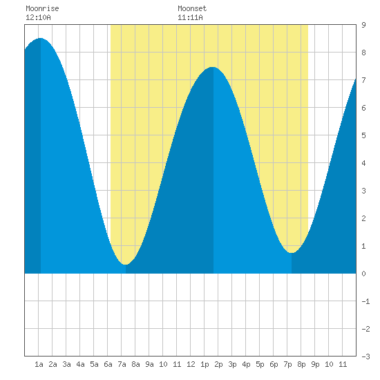 S Callawassie Island tide chart for Monday, June 16, 2025