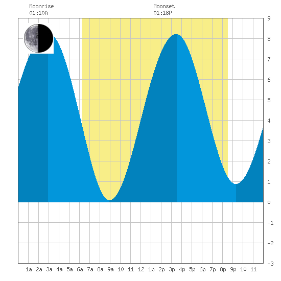 S Callawassie Island tide chart for Wednesday, June 18, 2025