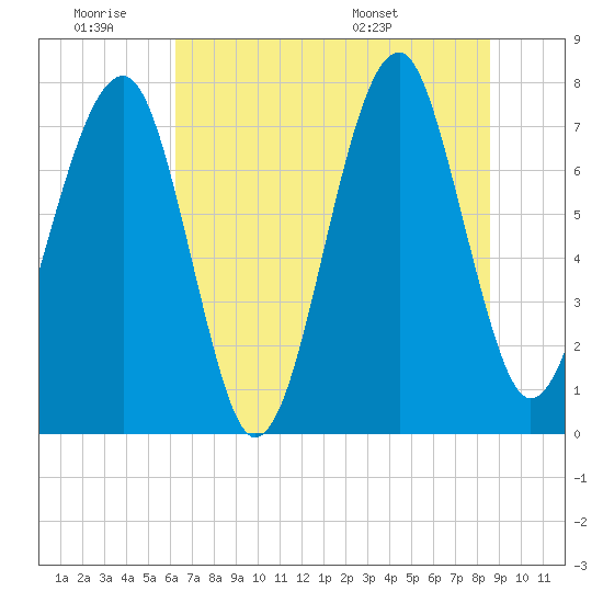 S Callawassie Island tide chart for Thursday, June 19, 2025