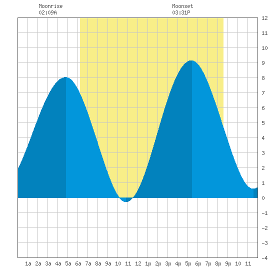 S Callawassie Island tide chart for Friday, June 20, 2025