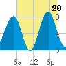 S Callawassie Island tide chart for Friday, June 20, 2025