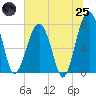 S Callawassie Island tide chart for Wednesday, June 25, 2025