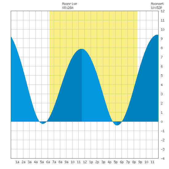 S Callawassie Island tide chart for Friday, June 27, 2025