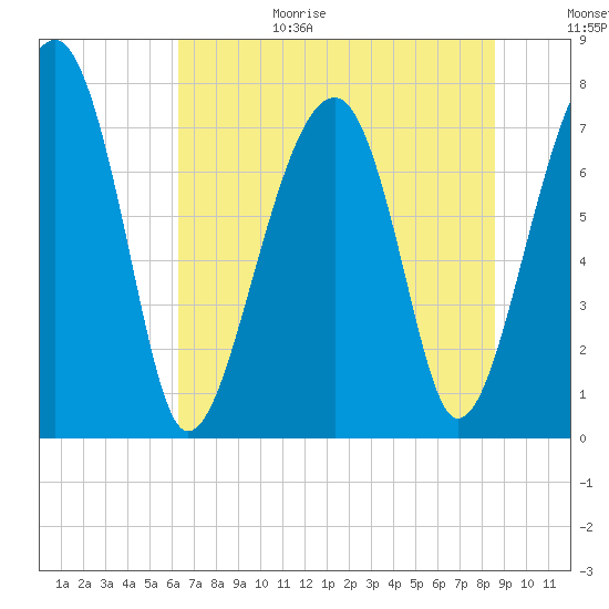 S Callawassie Island tide chart for Sunday, June 29, 2025