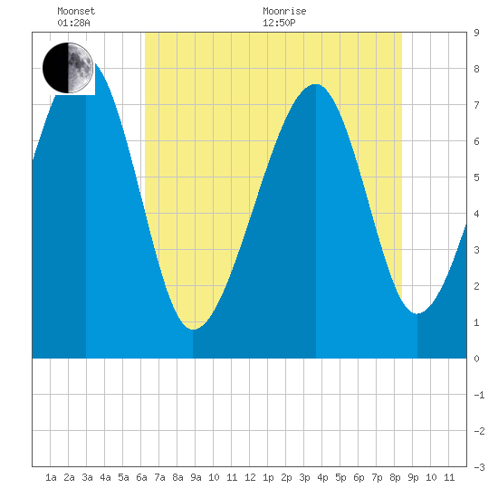 S Callawassie Island tide chart for Monday, June 2, 2025