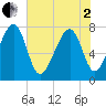 S Callawassie Island tide chart for Monday, June 2, 2025
