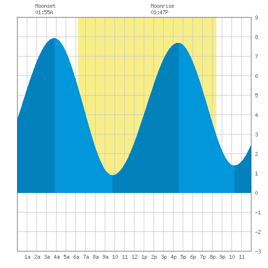 S Callawassie Island tide chart for Tuesday, June 3, 2025