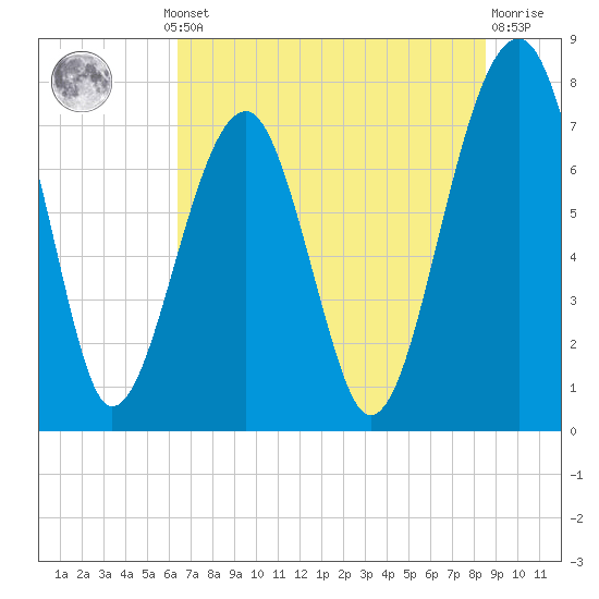 S Callawassie Island tide chart for Thursday, July 10, 2025