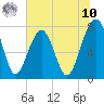 S Callawassie Island tide chart for Thursday, July 10, 2025