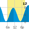 S Callawassie Island tide chart for Saturday, July 12, 2025