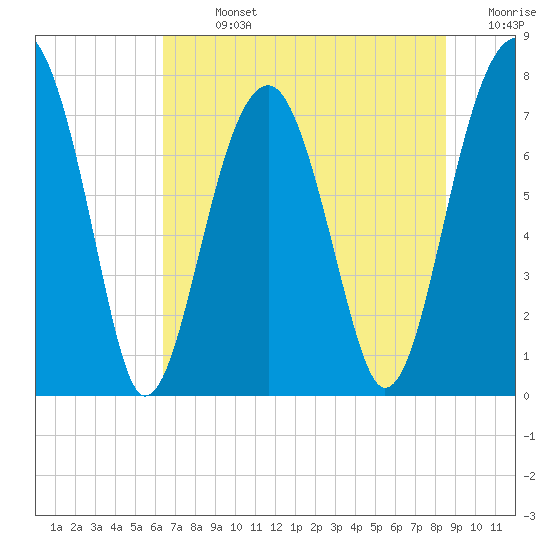 S Callawassie Island tide chart for Sunday, July 13, 2025
