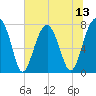 S Callawassie Island tide chart for Sunday, July 13, 2025
