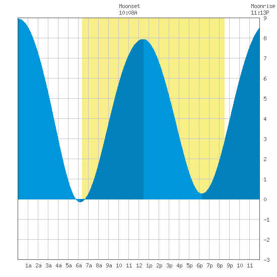 S Callawassie Island tide chart for Monday, July 14, 2025