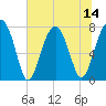 S Callawassie Island tide chart for Monday, July 14, 2025