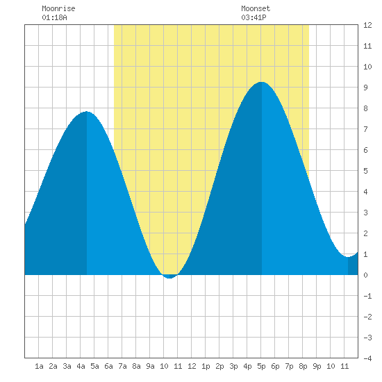S Callawassie Island tide chart for Saturday, July 19, 2025