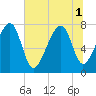 S Callawassie Island tide chart for Tuesday, July 1, 2025