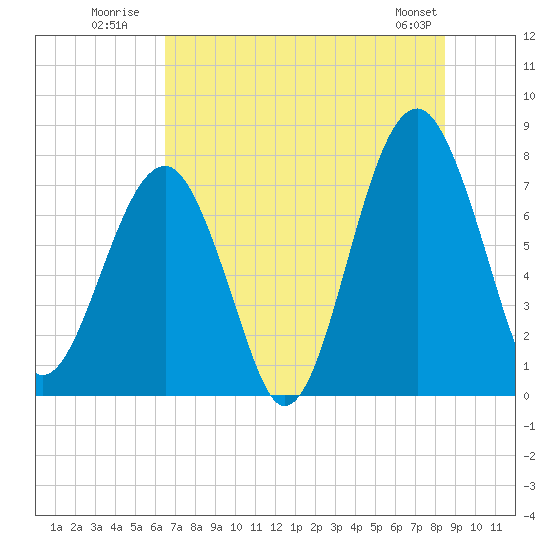 S Callawassie Island tide chart for Monday, July 21, 2025