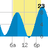 S Callawassie Island tide chart for Wednesday, July 23, 2025
