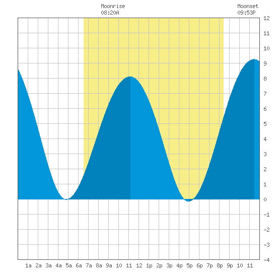 S Callawassie Island tide chart for Saturday, July 26, 2025