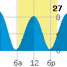 S Callawassie Island tide chart for Sunday, July 27, 2025