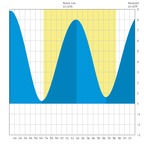 S Callawassie Island tide chart for Monday, July 28, 2025