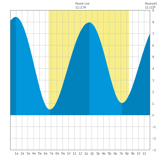 S Callawassie Island tide chart for Tuesday, July 29, 2025